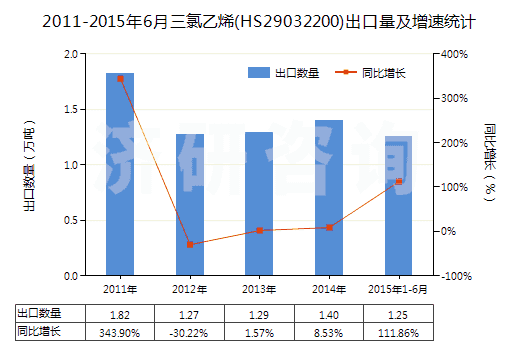 2011-2015年6月三氯乙烯(HS29032200)出口量及增速統(tǒng)計 2011-2015年6月三氯乙烯(HS29032200)出口量及增速統(tǒng)計